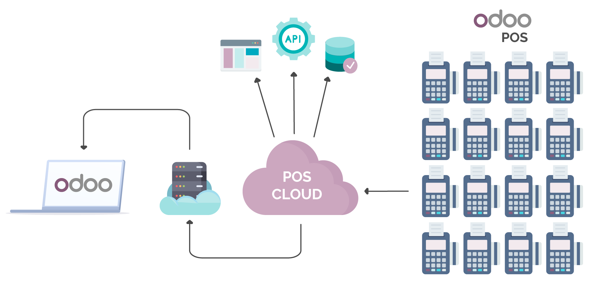 POS Cloud infrastructure