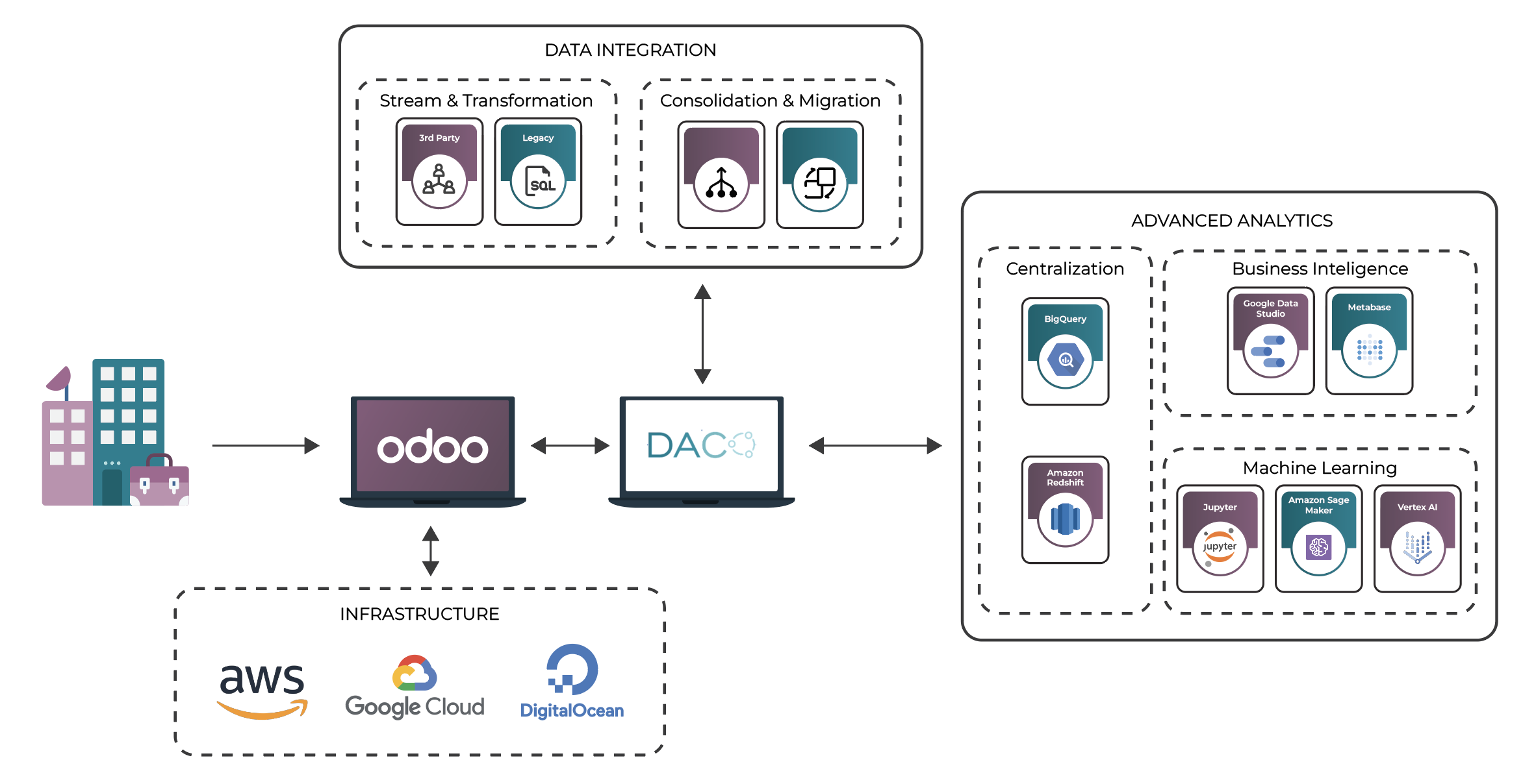Daco Solution Infrastructure