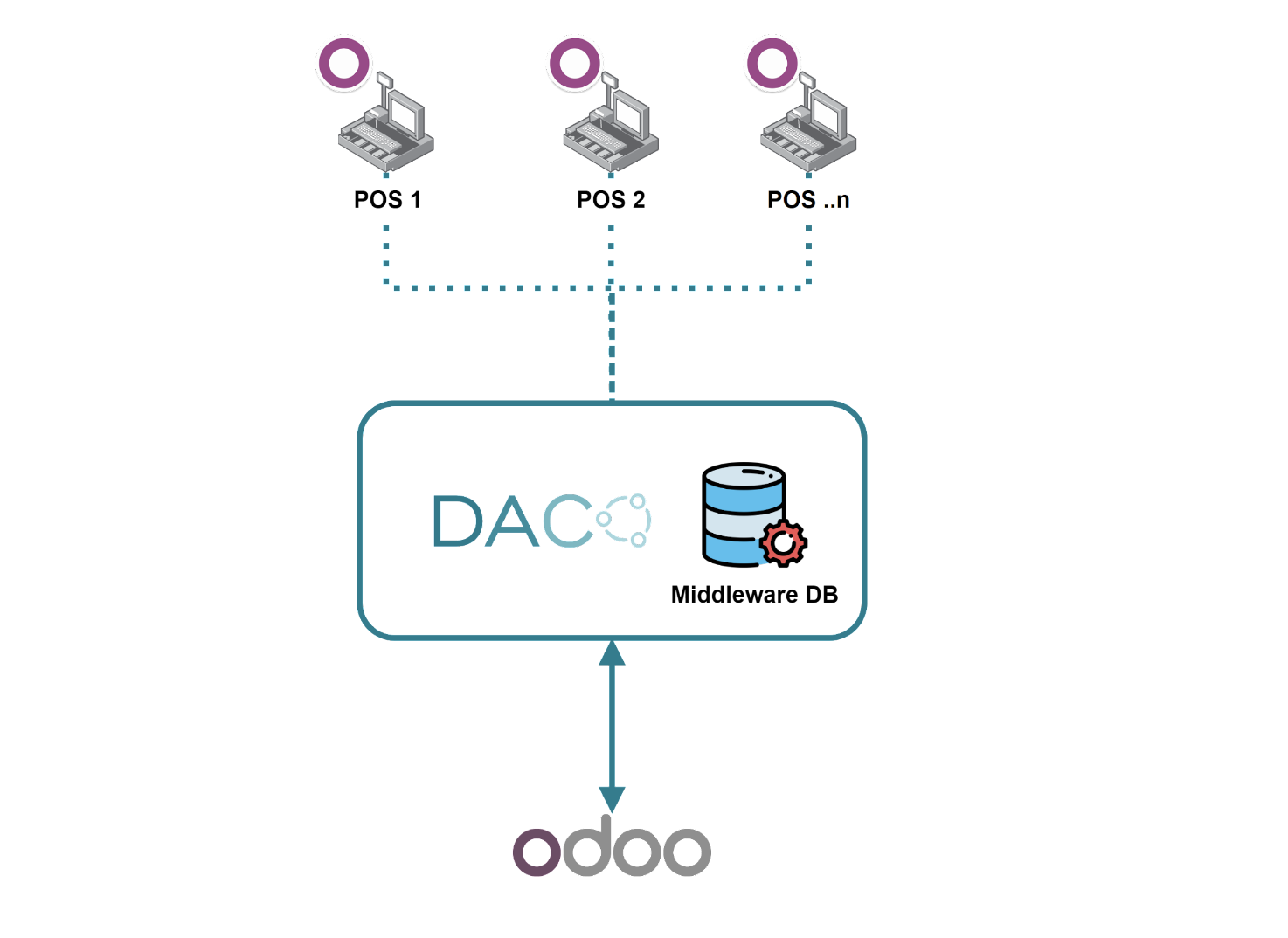 Daco retail infrastructure