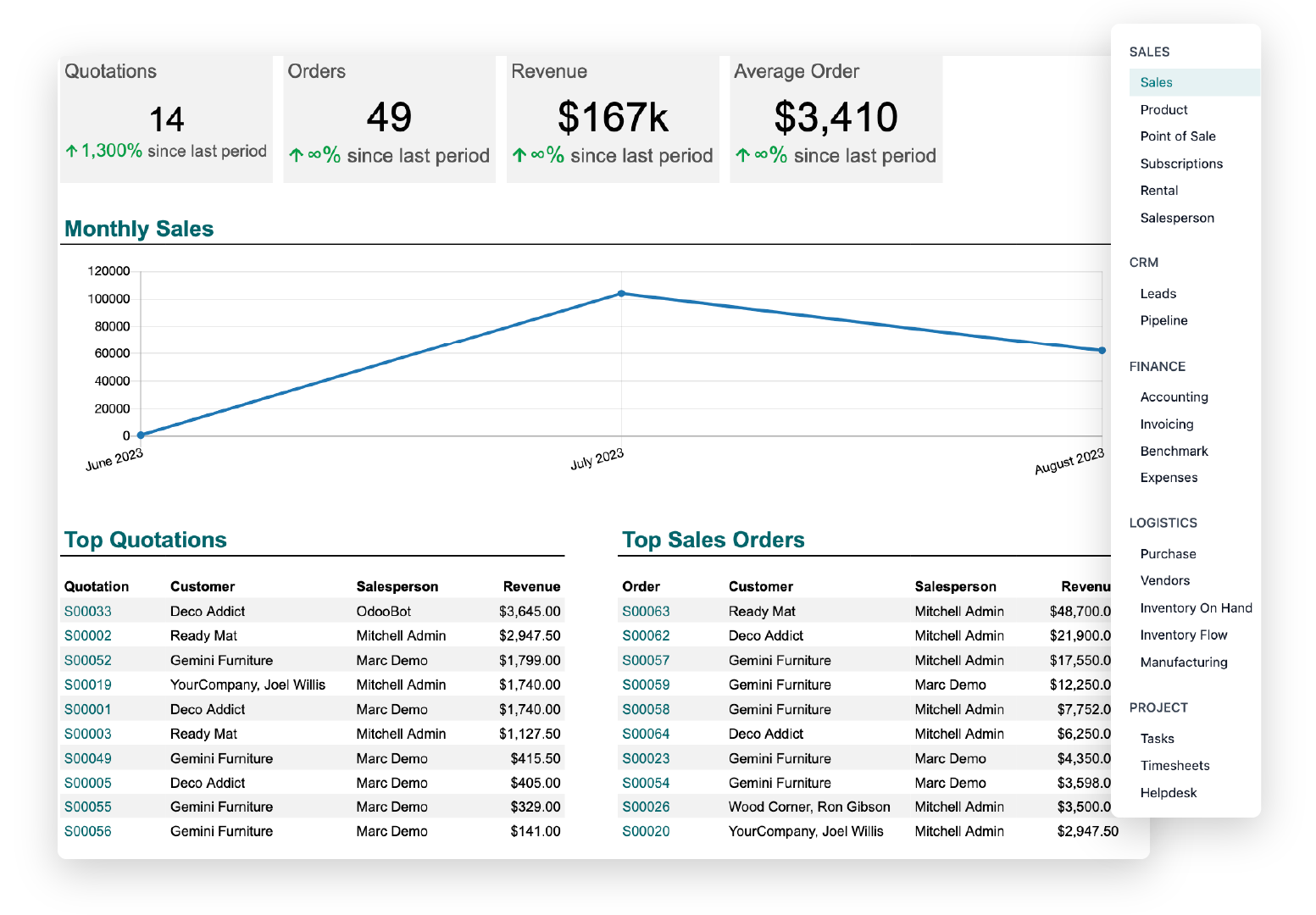 Odoo sales