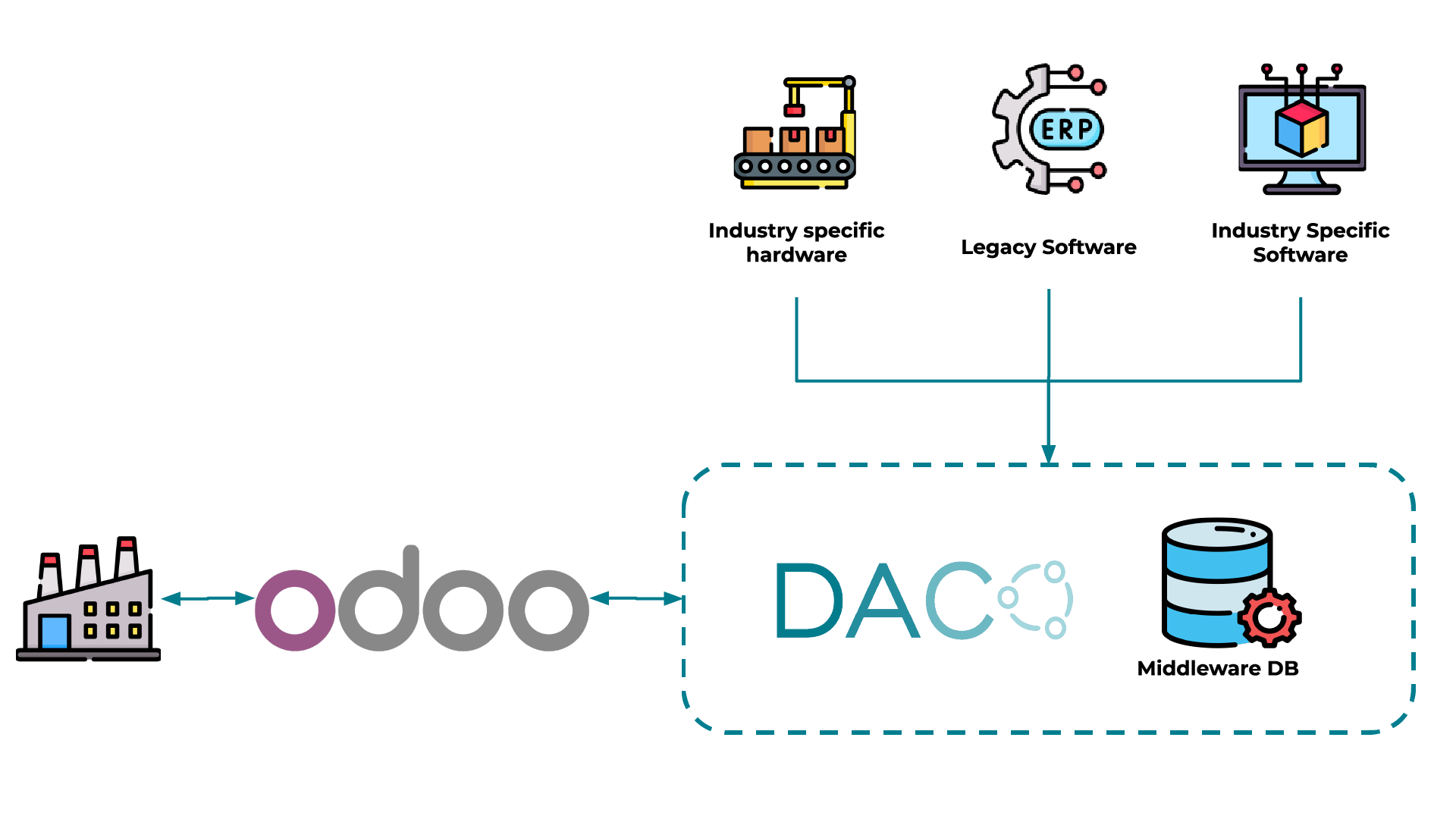 DACO solution diagram
